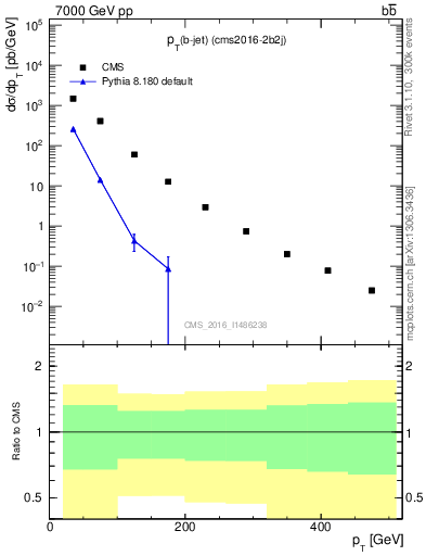 Plot of lj.pt in 7000 GeV pp collisions