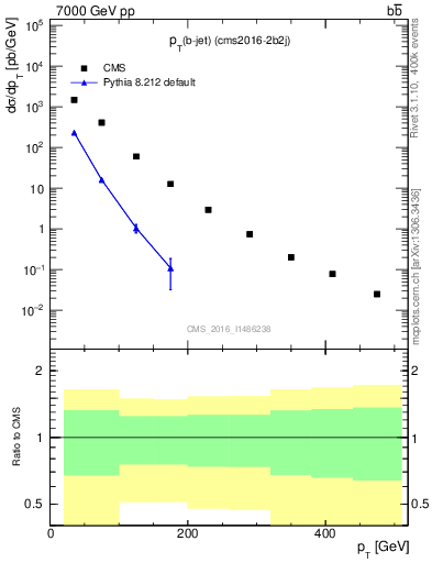 Plot of lj.pt in 7000 GeV pp collisions