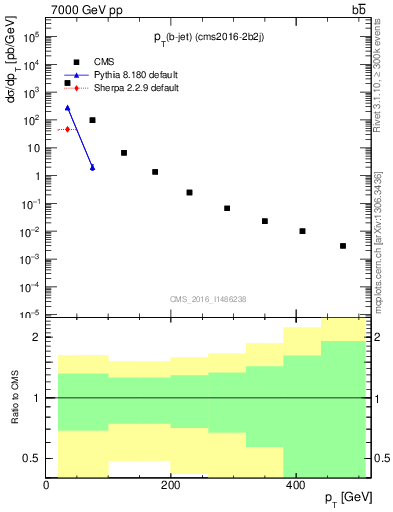 Plot of lj.pt in 7000 GeV pp collisions