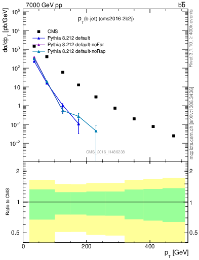 Plot of lj.pt in 7000 GeV pp collisions