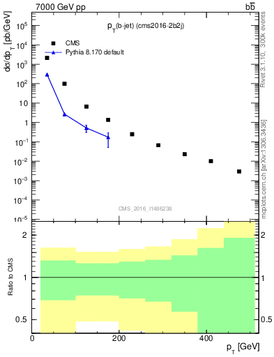 Plot of lj.pt in 7000 GeV pp collisions