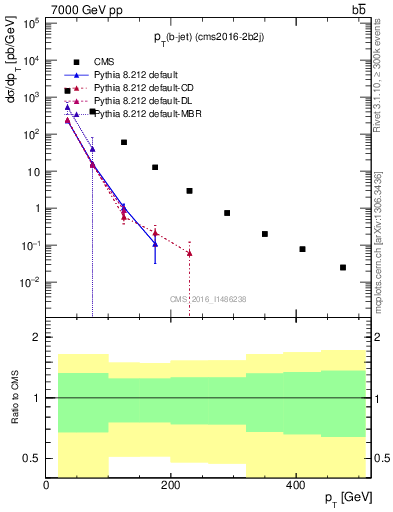 Plot of lj.pt in 7000 GeV pp collisions