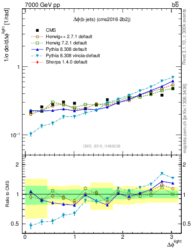 Plot of ljlj.dphi in 7000 GeV pp collisions