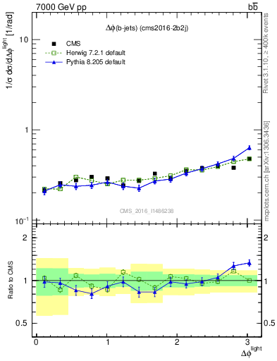 Plot of ljlj.dphi in 7000 GeV pp collisions