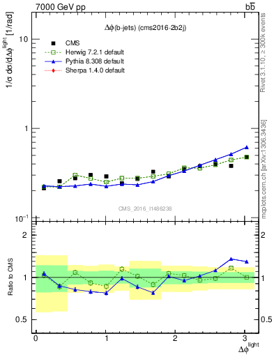 Plot of ljlj.dphi in 7000 GeV pp collisions