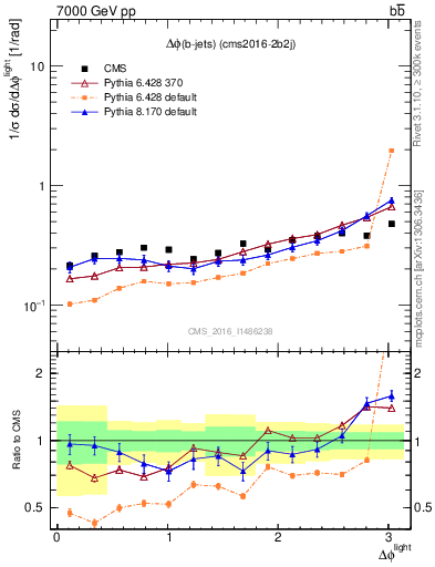 Plot of ljlj.dphi in 7000 GeV pp collisions