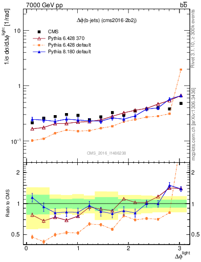Plot of ljlj.dphi in 7000 GeV pp collisions