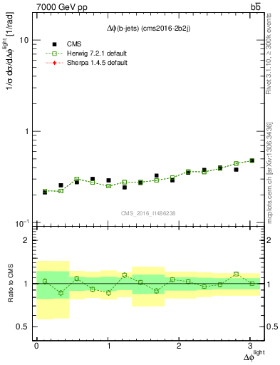 Plot of ljlj.dphi in 7000 GeV pp collisions