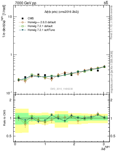 Plot of ljlj.dphi in 7000 GeV pp collisions