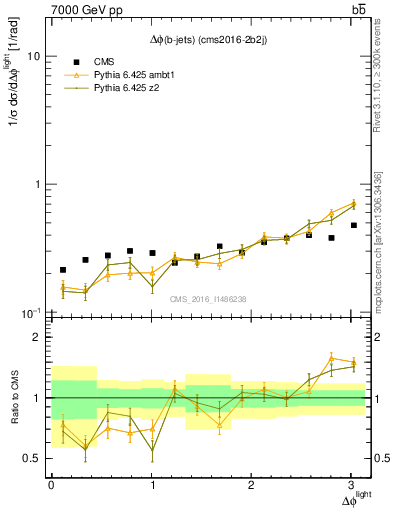 Plot of ljlj.dphi in 7000 GeV pp collisions