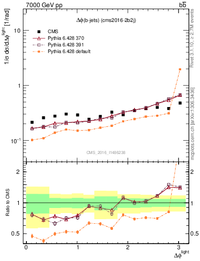 Plot of ljlj.dphi in 7000 GeV pp collisions