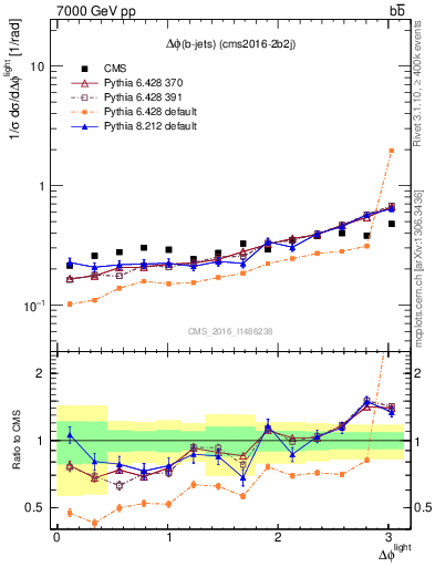 Plot of ljlj.dphi in 7000 GeV pp collisions