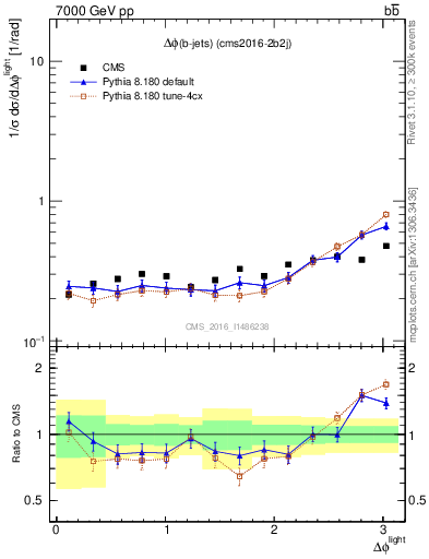Plot of ljlj.dphi in 7000 GeV pp collisions