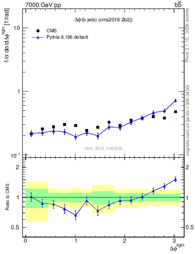 Plot of ljlj.dphi in 7000 GeV pp collisions