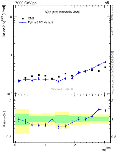 Plot of ljlj.dphi in 7000 GeV pp collisions