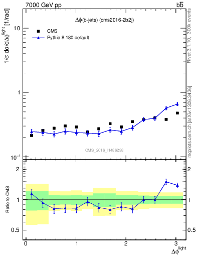 Plot of ljlj.dphi in 7000 GeV pp collisions
