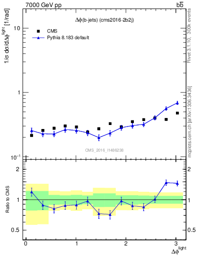 Plot of ljlj.dphi in 7000 GeV pp collisions