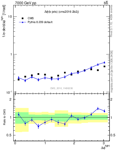 Plot of ljlj.dphi in 7000 GeV pp collisions