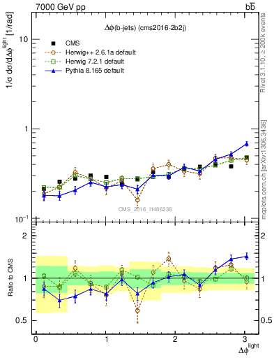 Plot of ljlj.dphi in 7000 GeV pp collisions