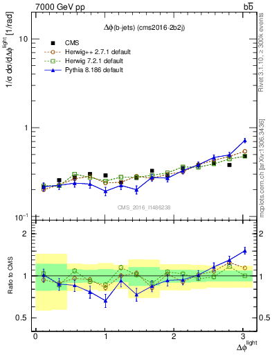 Plot of ljlj.dphi in 7000 GeV pp collisions