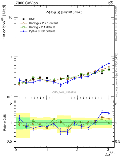 Plot of ljlj.dphi in 7000 GeV pp collisions