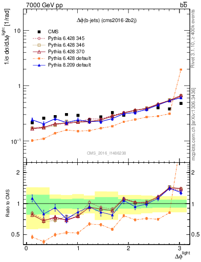 Plot of ljlj.dphi in 7000 GeV pp collisions