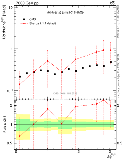 Plot of ljlj.dphi in 7000 GeV pp collisions