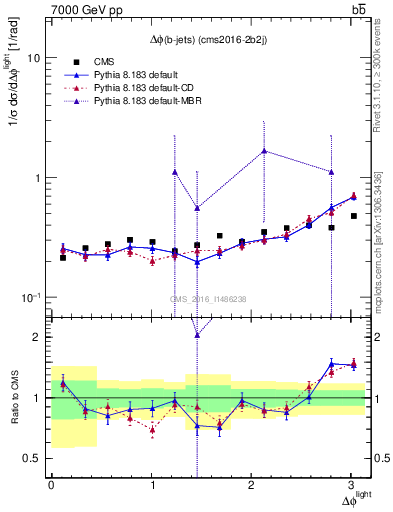 Plot of ljlj.dphi in 7000 GeV pp collisions