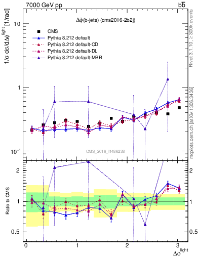 Plot of ljlj.dphi in 7000 GeV pp collisions
