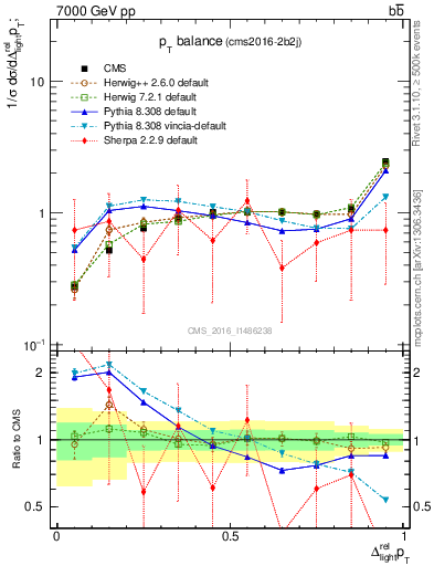 Plot of ljlj.dpt in 7000 GeV pp collisions
