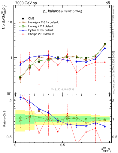 Plot of ljlj.dpt in 7000 GeV pp collisions