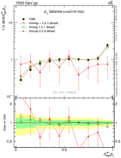Plot of ljlj.dpt in 7000 GeV pp collisions