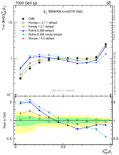 Plot of ljlj.dpt in 7000 GeV pp collisions