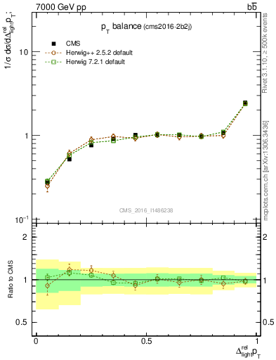 Plot of ljlj.dpt in 7000 GeV pp collisions