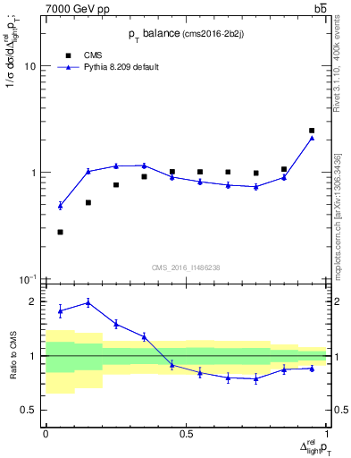 Plot of ljlj.dpt in 7000 GeV pp collisions