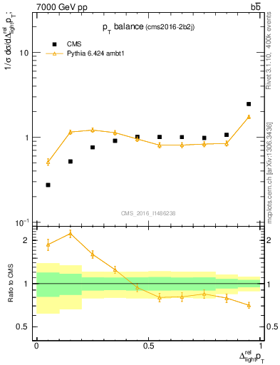 Plot of ljlj.dpt in 7000 GeV pp collisions