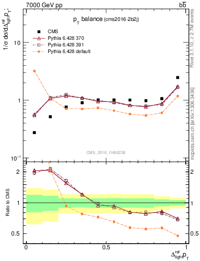 Plot of ljlj.dpt in 7000 GeV pp collisions