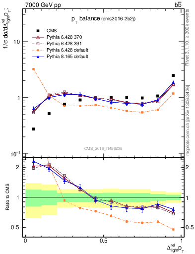 Plot of ljlj.dpt in 7000 GeV pp collisions