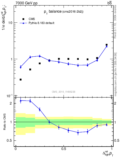 Plot of ljlj.dpt in 7000 GeV pp collisions