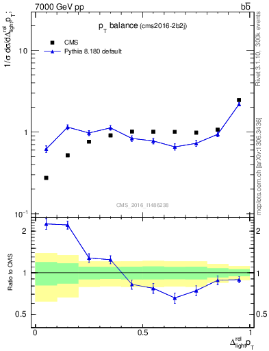 Plot of ljlj.dpt in 7000 GeV pp collisions