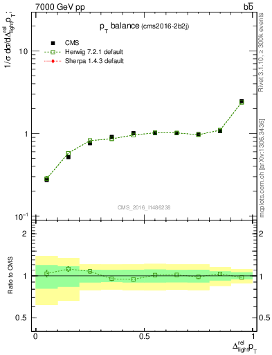 Plot of ljlj.dpt in 7000 GeV pp collisions