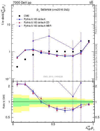 Plot of ljlj.dpt in 7000 GeV pp collisions