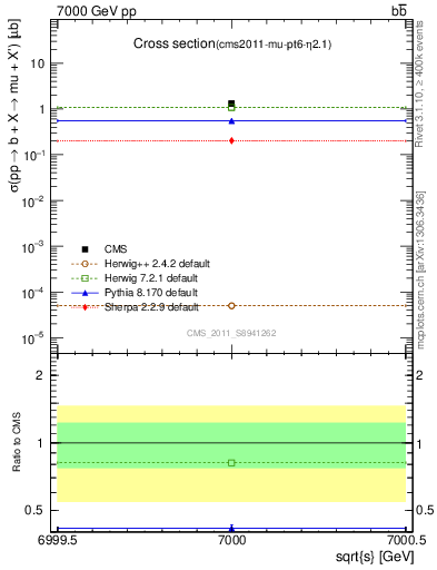 Plot of xsec in 7000 GeV pp collisions