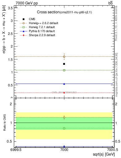 Plot of xsec in 7000 GeV pp collisions
