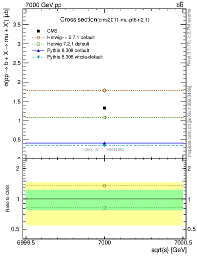 Plot of xsec in 7000 GeV pp collisions