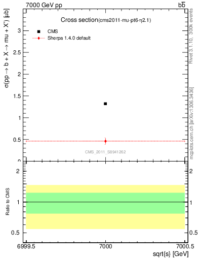 Plot of xsec in 7000 GeV pp collisions