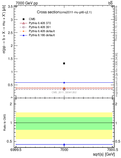 Plot of xsec in 7000 GeV pp collisions