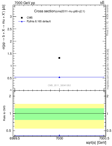 Plot of xsec in 7000 GeV pp collisions