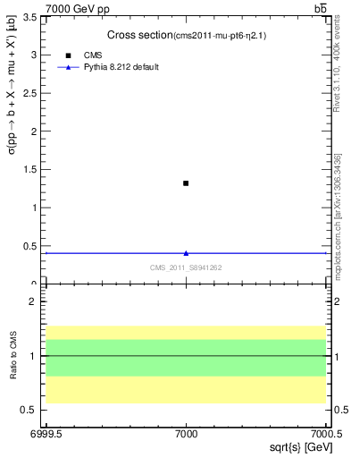 Plot of xsec in 7000 GeV pp collisions