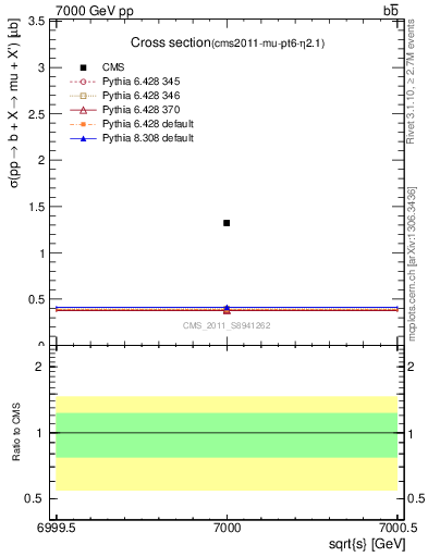 Plot of xsec in 7000 GeV pp collisions